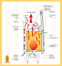 Устройство и работа топки